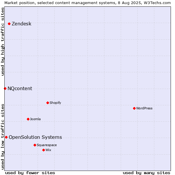 Market position of Zendesk vs. OpenSolution Systems vs. NQcontent