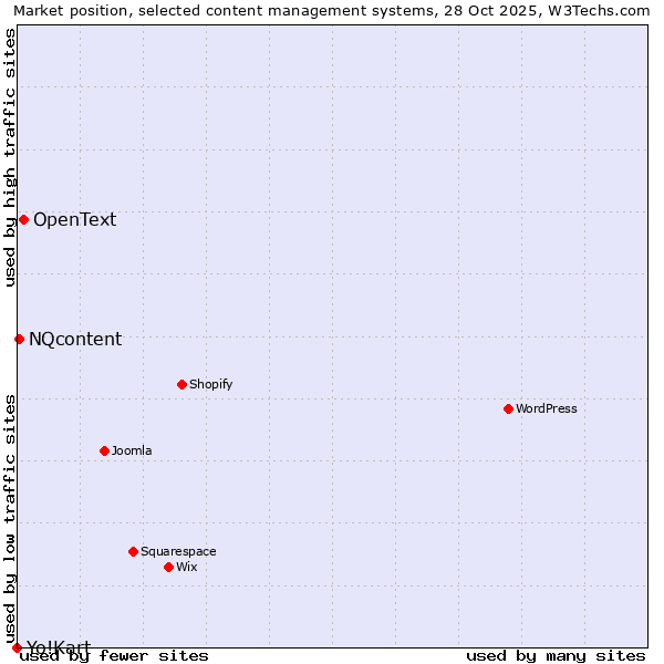 Market position of OpenText vs. NQcontent vs. Yo!Kart