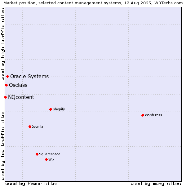 Market position of Oracle Systems vs. Osclass vs. NQcontent