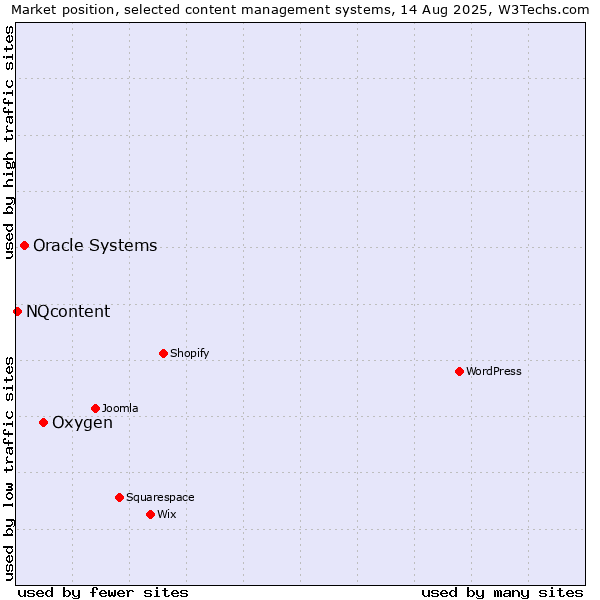 Market position of Oxygen vs. Oracle Systems vs. NQcontent