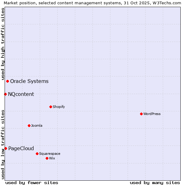 Market position of Oracle Systems vs. PageCloud vs. NQcontent