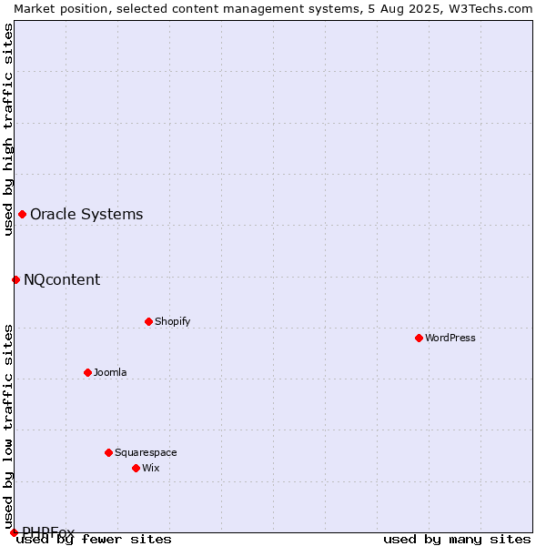 Market position of Oracle Systems vs. NQcontent vs. PHPFox