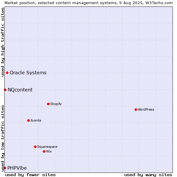 Market position of Oracle Systems vs. NQcontent vs. PHPVibe