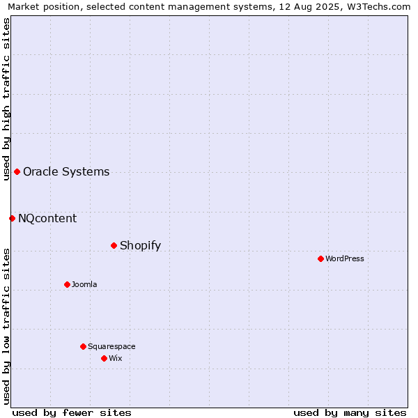 Market position of Shopify vs. Oracle Systems vs. NQcontent
