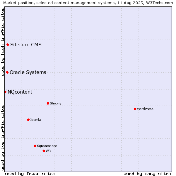 Market position of Sitecore CMS vs. Oracle Systems vs. NQcontent