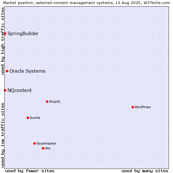 Market position of Oracle Systems vs. SpringBuilder vs. NQcontent
