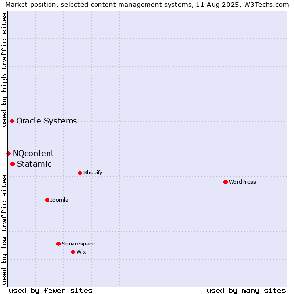 Market position of Statamic vs. Oracle Systems vs. NQcontent