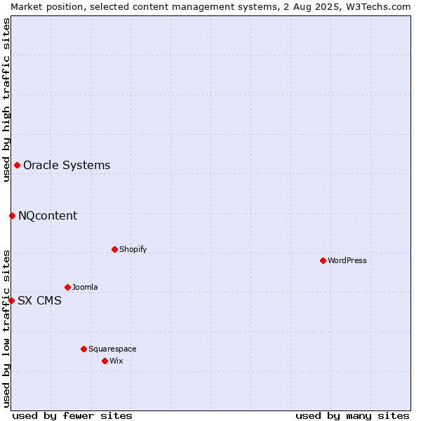Market position of Oracle Systems vs. NQcontent vs. SX CMS