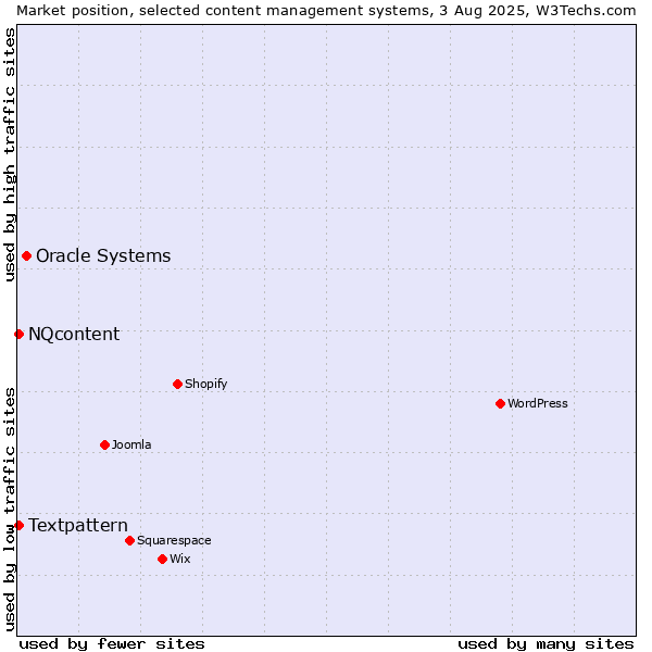Market position of Oracle Systems vs. Textpattern vs. NQcontent