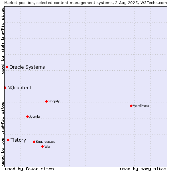 Market position of Tistory vs. Oracle Systems vs. NQcontent