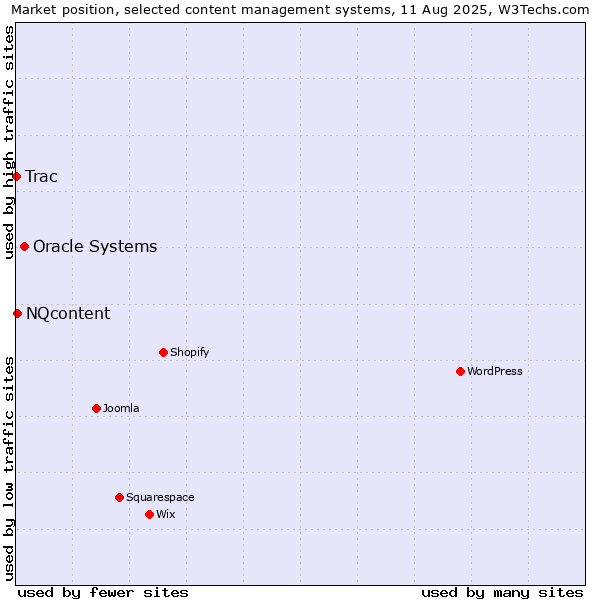 Market position of Oracle Systems vs. NQcontent vs. Trac