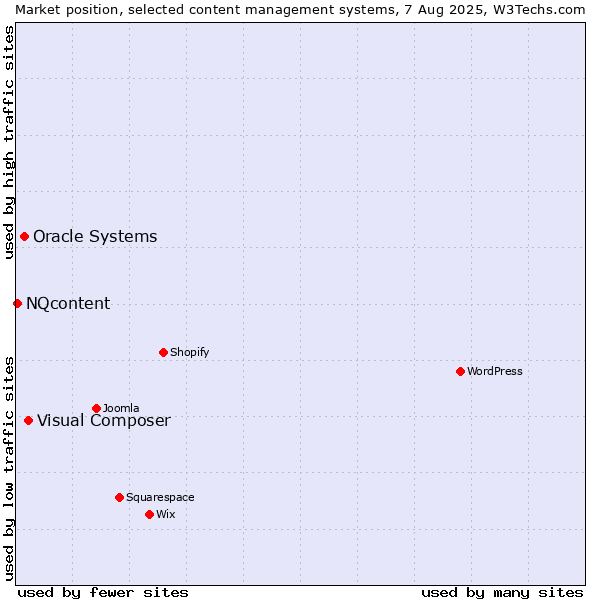 Market position of Visual Composer vs. Oracle Systems vs. NQcontent