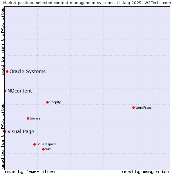 Market position of Oracle Systems vs. Visual Page vs. NQcontent