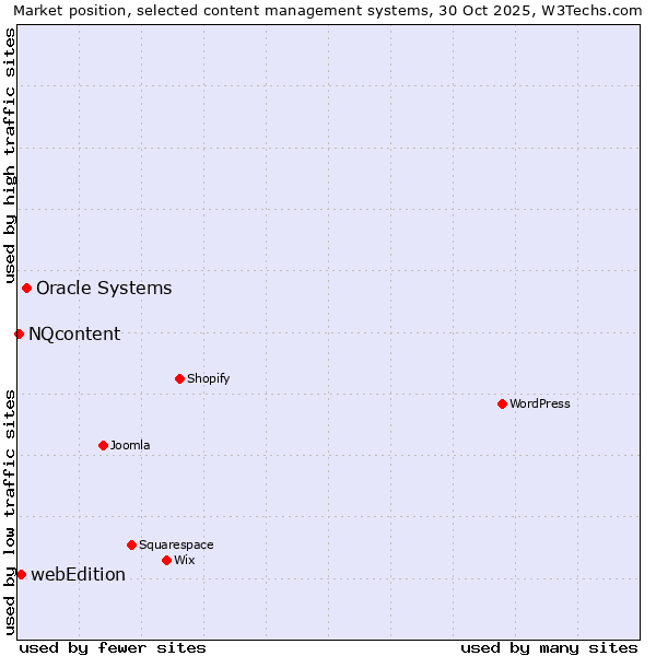 Market position of Oracle Systems vs. webEdition vs. NQcontent