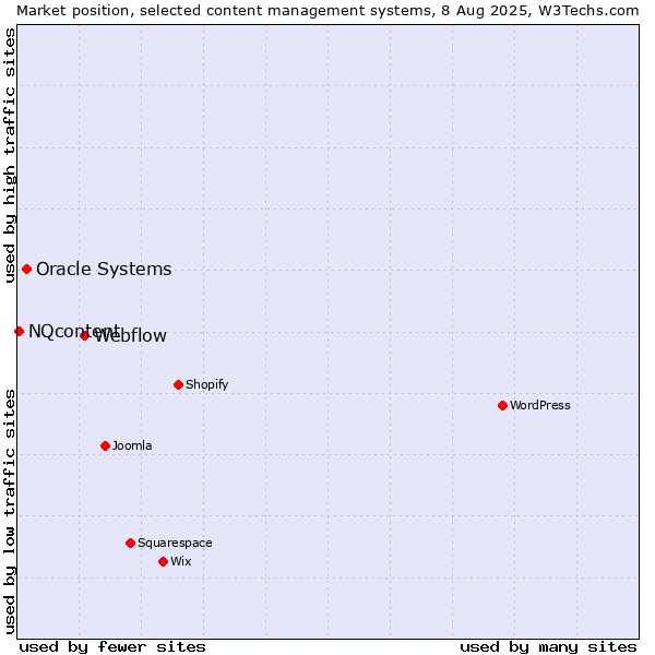 Market position of Webflow vs. Oracle Systems vs. NQcontent