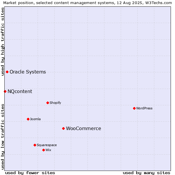 Market position of WooCommerce vs. Oracle Systems vs. NQcontent