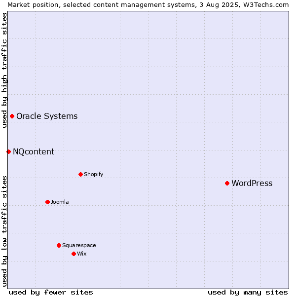 Market position of WordPress vs. Oracle Systems vs. NQcontent