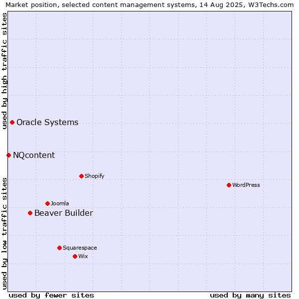 Market position of Beaver Builder vs. Oracle Systems vs. NQcontent
