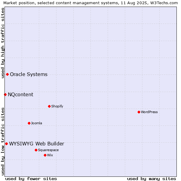 Market position of Oracle Systems vs. WYSIWYG Web Builder vs. NQcontent