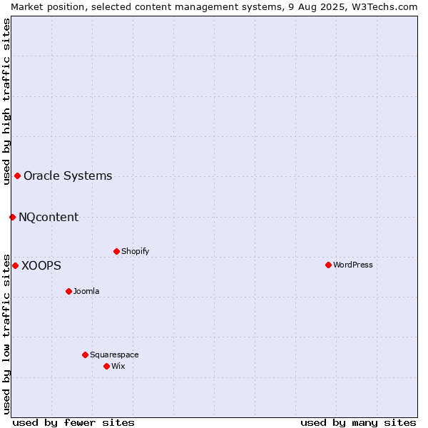 Market position of Oracle Systems vs. XOOPS vs. NQcontent