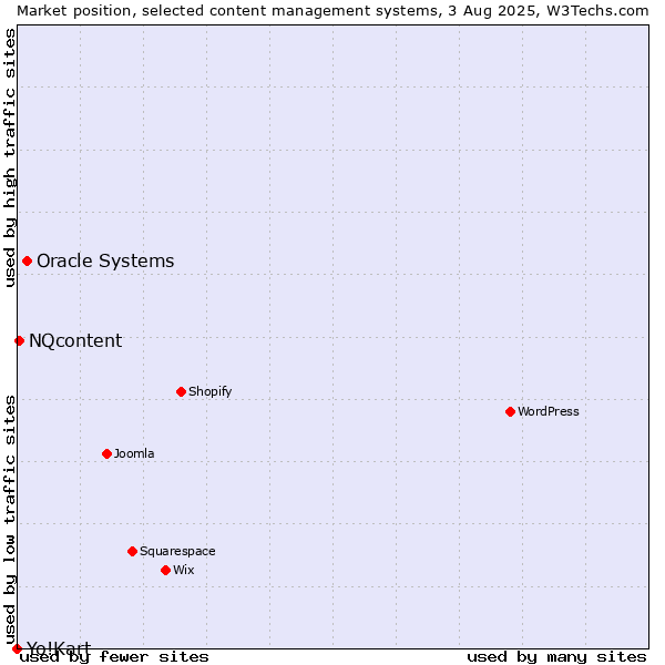 Market position of Oracle Systems vs. NQcontent vs. Yo!Kart