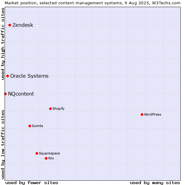 Market position of Zendesk vs. Oracle Systems vs. NQcontent