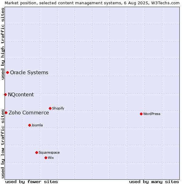 Market position of Oracle Systems vs. Zoho Commerce vs. NQcontent