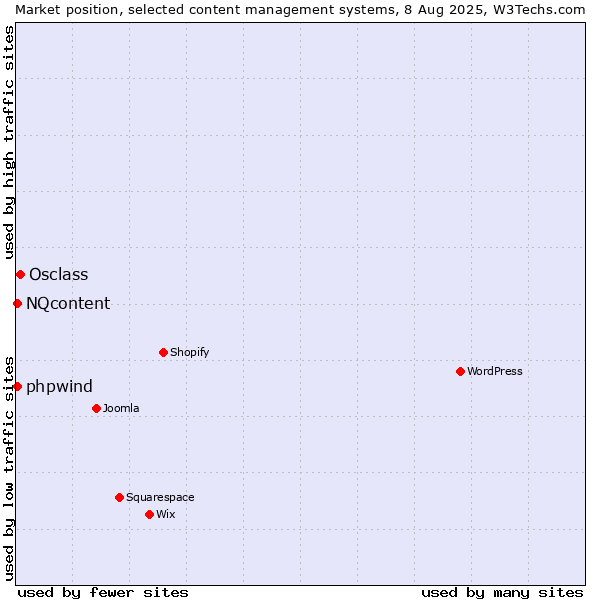 Market position of Osclass vs. NQcontent vs. phpwind