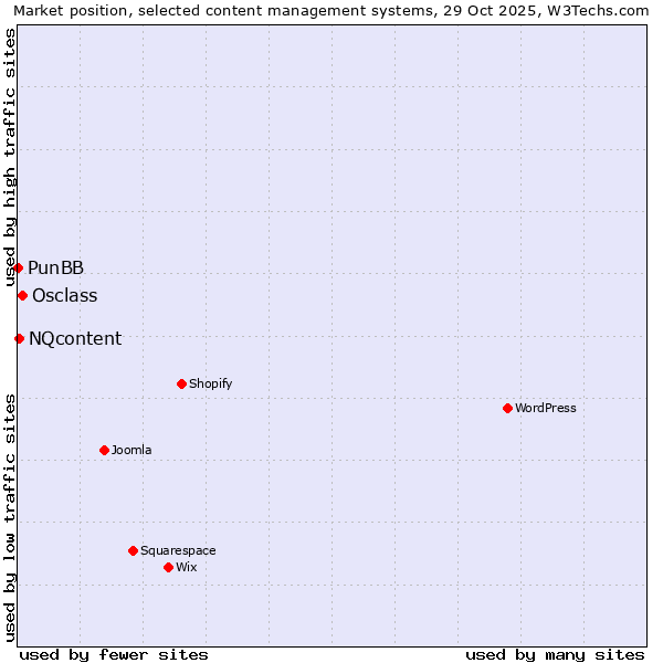 Market position of Osclass vs. NQcontent vs. PunBB