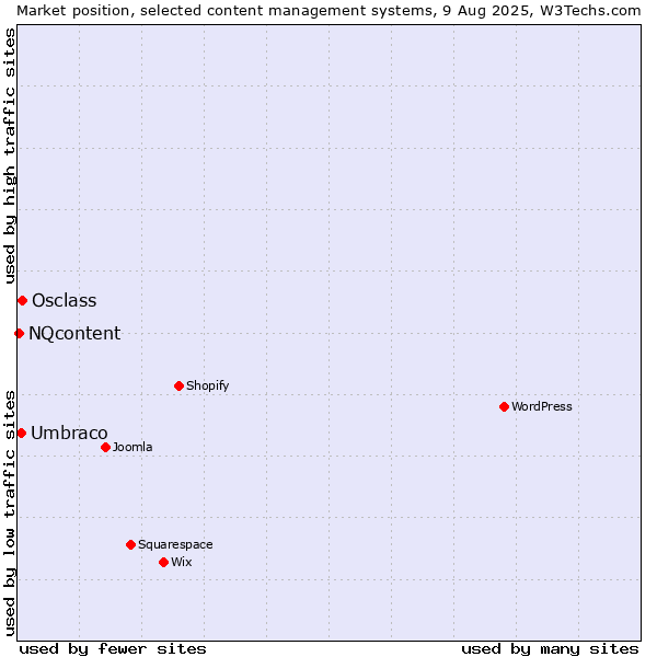 Market position of Osclass vs. Umbraco vs. NQcontent