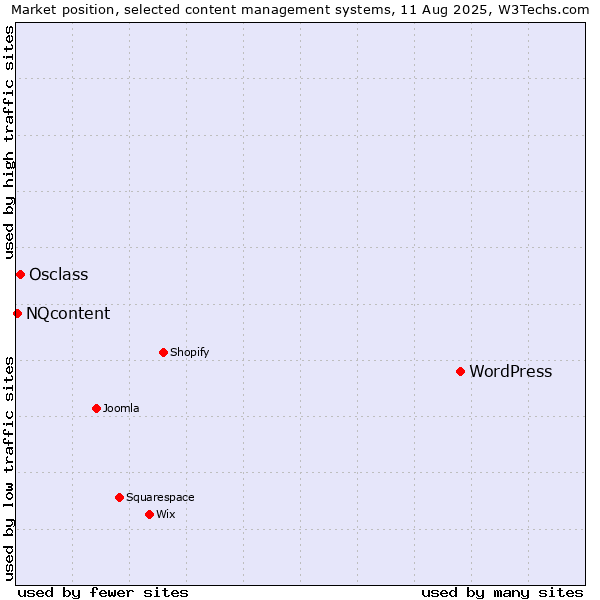 Market position of WordPress vs. Osclass vs. NQcontent
