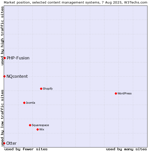 Market position of PHP-Fusion vs. NQcontent vs. Otter