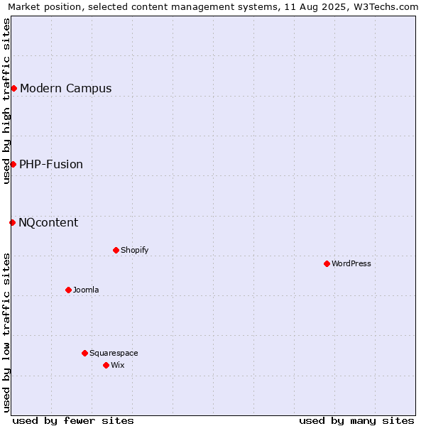 Market position of Modern Campus vs. PHP-Fusion vs. NQcontent