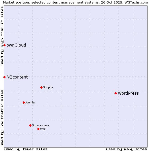 Market position of WordPress vs. ownCloud vs. NQcontent