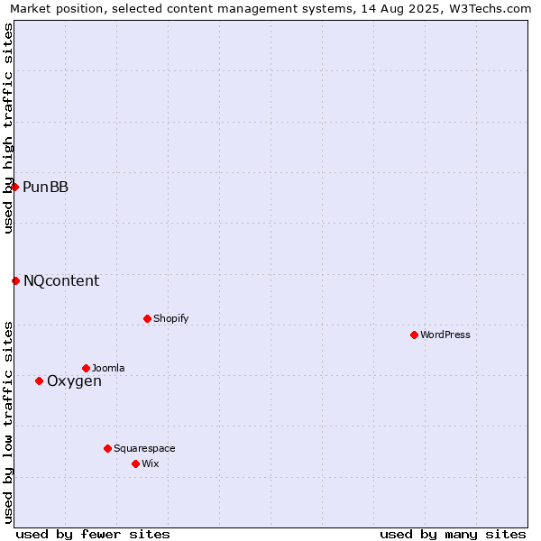 Market position of Oxygen vs. NQcontent vs. PunBB