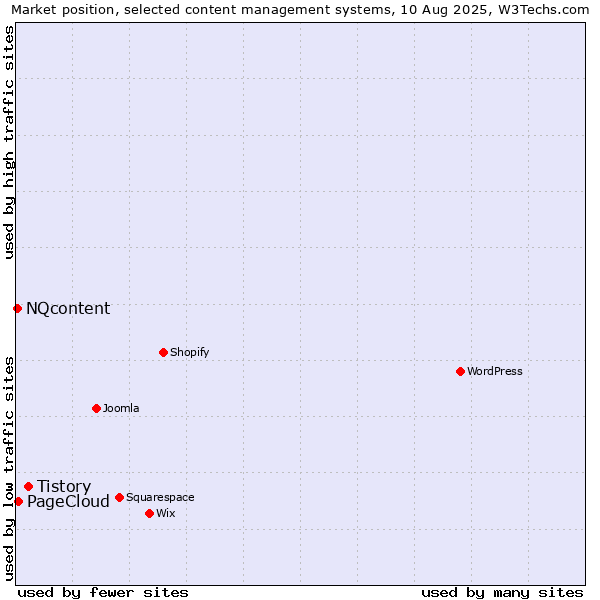 Market position of Tistory vs. PageCloud vs. NQcontent
