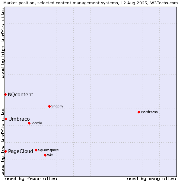 Market position of Umbraco vs. PageCloud vs. NQcontent