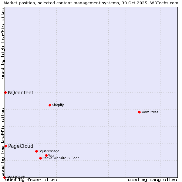 Market position of PageCloud vs. NQcontent vs. Yo!Kart