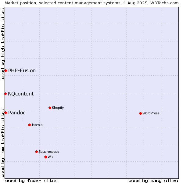 Market position of PHP-Fusion vs. Pandoc vs. NQcontent