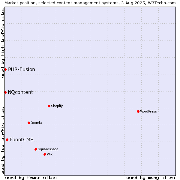 Market position of PbootCMS vs. PHP-Fusion vs. NQcontent