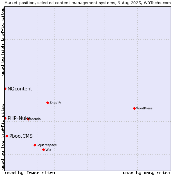 Market position of PbootCMS vs. PHP-Nuke vs. NQcontent