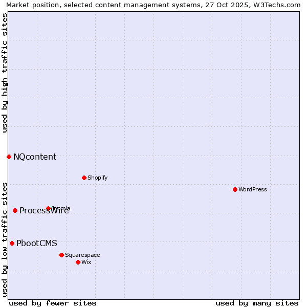 Market position of ProcessWire vs. PbootCMS vs. NQcontent