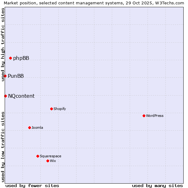 Market position of phpBB vs. NQcontent vs. PunBB