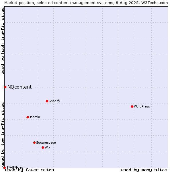 Market position of NQcontent vs. PHPFox