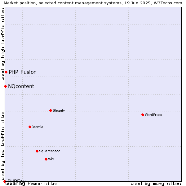 Market position of PHP-Fusion vs. NQcontent vs. PHPFox