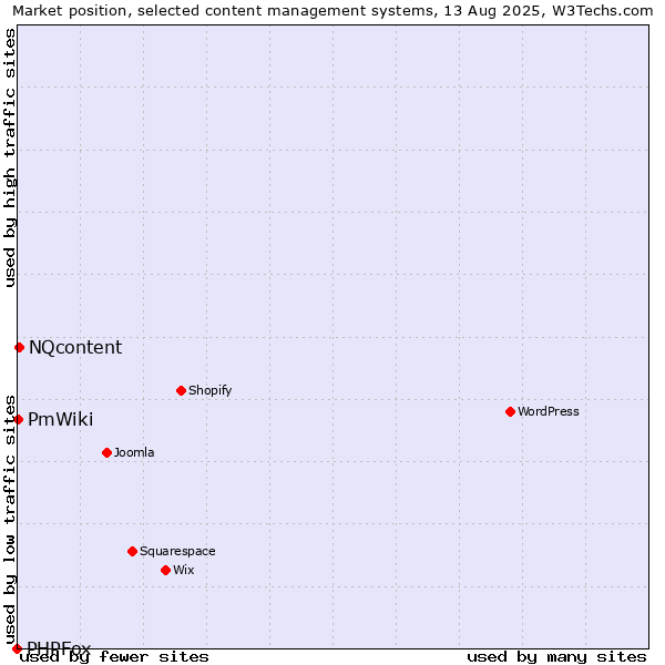 Market position of NQcontent vs. PmWiki vs. PHPFox