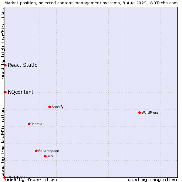Market position of NQcontent vs. React Static vs. PHPFox