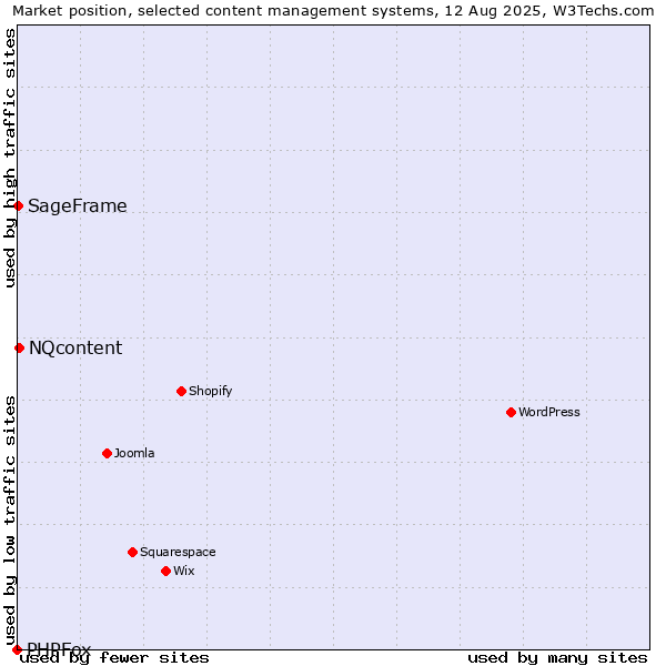 Market position of NQcontent vs. SageFrame vs. PHPFox