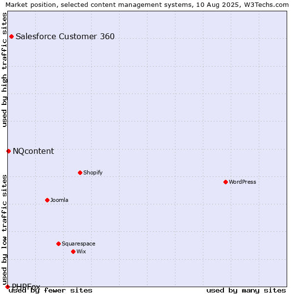 Market position of Salesforce Customer 360 vs. NQcontent vs. PHPFox