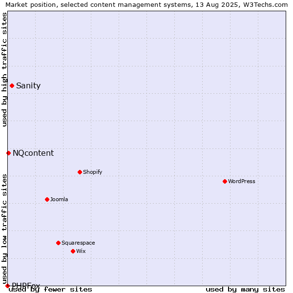 Market position of Sanity vs. NQcontent vs. PHPFox